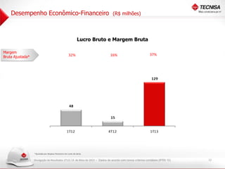 Divulgação de Resultados 1T13| 14 de Maio de 2013
Desempenho Econômico-Financeiro (R$ milhões)
12
*Ajustada por despesa financeira em custo de obras
Margem
Bruta Ajustada* 32% 16% 37%
Lucro Bruto e Margem Bruta
- Dados de acordo com novos critérios contábeis (IFRS 10)
 