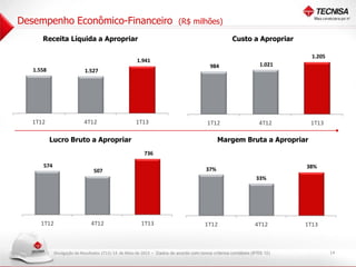 Divulgação de Resultados 1T13| 14 de Maio de 2013
Lucro Bruto a Apropriar
14
Margem Bruta a Apropriar
Desempenho Econômico-Financeiro (R$ milhões)
Receita Líquida a Apropriar Custo a Apropriar
1.558 1.527
1.941
-
500
1.000
1.500
2.000
2.500
1T12 4T12 1T13
984 1.021
1.205
-
200
400
600
800
1.000
1.200
1.400
1T12 4T12 1T13
574
507
736
-
100
200
300
400
500
600
700
800
1T12 4T12 1T13
37%
33%
38%
20%
25%
30%
35%
40%
45%
1T12 4T12 1T13
- Dados de acordo com novos critérios contábeis (IFRS 10)
 