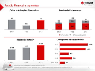 Divulgação de Resultados 1T13| 14 de Maio de 2013
Posição Financeira (R$ milhões)
Caixa e Aplicações Financeiras
16
Recebíveis Performados
Recebíveis Totais* Cronograma de Recebimento
361
155
341
-
100
200
300
400
500
600
1T12 4T12 1T13
211 242 220
45
116
99
-
100
200
300
400
500
1T12 4T12 1T13
Performados a VP Repasses (Líquido)
256
358
319
2.704
3.115
3.712
-
500
1.000
1.500
2.000
2.500
3.000
3.500
4.000
1T12 4T12 1T13
1.296
1.196
416
569
235
- 200 400 600 800 1.000 1.200 1.400
2013
2014
2015
2016
Após 2016
*Recebíveis totais somam R$ 4,2 bilhões no 1T13 ajustado pelos efeitos do IFRS10
- Dados de acordo com novos critérios contábeis (IFRS 10)
 
