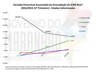 26.75%
14.01%
11.37%
-3.51%
1.83%
7.88%
-10.00%
-5.00%
0.00%
5.00%
10.00%
15.00%
20.00%
25.00%
30.00%
Variação Percentual Acumulada da Arrecadação do ICMS Real*
2016/2015 (1º Trimestre) - Estados Selecionados
Maranhão
Tocantins
Piauí
Pará
Fonte: Secretaria de Fazenda, Finanças ou Tributação, CONFAZ. Última Atualização: 11/05/2016, elaboração NEEF/SEFAZ-MA.
(*) Valores Corrigidos a Preços de Março/2016, IPCA-IBGE (DEZ 93 = 100)
 