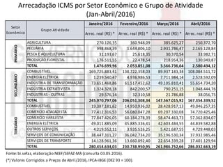 Janeiro/2016 Fevereiro/2016 Março/2016 Abril/2016
Arrec. real (R$) * Arrec. real (R$) * Arrec. real (R$) * Arrec. real (R$) *
AGRICULTURA 270.126,35 360.948,09 385.625,27 250.372,70
PECUÁRIA 998.868,39 1.644.806,10 2.931.786,47 2.165.128,84
PESCA E AQUICULTURA 31.193,67 25.618,35 30.370,54 33.982,71
PRODUÇÃO FLORESTAL 176.511,55 22.478,54 218.954,36 130.949,87
TOTAL 1.476.699,96 2.053.851,08 3.566.736,64 2.580.434,12
COMBUSTÍVEL 169.725.883,41 138.722.358,03 89.937.183,34 108.084.511,72
ENERGIA ELÉTRICA 1.239.540,47 4.936.986,53 7.711.984,14 2.528.592,09
INDÚSTRIA DE TRANSFORMAÇÃO 73.651.468,86 61.517.452,62 49.105.810,41 55.654.734,20
INDÚSTRIA EXTRATIVISTA 1.324.328,18 842.200,57 790.251,15 1.048.444,76
INDÚSTRIAS - OUTRAS 29.576,14 32.310,58 21.786,88 38.056,75
TOTAL 245.970.797,06 206.051.308,34 147.567.015,92 167.354.339,52
COMBUSTÍVEL 19.387.181,62 14.950.936,02 28.428.917,13 49.046.257,35
COMÉRCIO ATACADISTA 77.412.316,53 56.080.047,28 69.207.330,08 74.720.425,46
COMÉRCIO VAREJISTA 77.847.426,05 60.184.278,39 58.474.463,73 57.362.834,07
ENERGIA ELÉTRICA 49.011.885,09 45.885.336,41 42.603.484,55 44.839.582,88
OUTROS SERVIÇOS 4.219.552,11 3.935.526,25 5.421.687,55 4.729.448,03
SERVIÇOS DE COMUNICAÇÃO 38.447.311,27 36.042.734,20 35.196.530,34 37.932.985,46
SERVIÇOS DE TRANSPORTE 14.128.961,36 13.660.092,40 22.654.339,28 17.401.129,94
TOTAL 280.454.634,03 230.738.950,95 261.986.752,66 286.032.663,19
Fonte: bi.sefaz, elaboração NEEF/SEFAZ-MA (consulta 03.05.2016).
(*) Valores Corrigidos a Preços de Abril/2016, IPCA-IBGE (DEZ 93 = 100).
Setor
Econômico
Grupo Atividade
TERCIÁRIOPRIMÁRIOSECUNDÁRIO
Arrecadação ICMS por Setor Econômico e Grupo de Atividade
(Jan-Abril/2016)
 