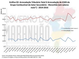 0.00
100.00
200.00
300.00
400.00
500.00
600.00
700.00
MilhõesR$
Gráfico 02: Arrecadação Tributária Total X Arrecadação de ICMS do
Grupo Combustível do Setor Secundário - Maranhão (em valores
reais*) - 2014-2016
Combustível (setor secun.)
Arrecadação Total
Fonte: Arrecadação Online, elaboração NEEF/SEFAZ-MA (consulta 03.05.2016).
(*) Valores Corrigidos a Preços de Março/2016, IPCA-IBGE (DEZ 93 = 100).
 