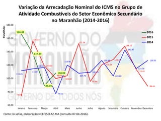 166.48
137.29
89.39
108.08
73.59
156.23
119.03
99.88
104.02
152.38
95.46
120.38
128.38
148.22
113.44
88.44
111.45
114.41
116.52
77.15
119.96
107.75
109.29
126.94
103.60
142.47
114.78
126.93
60.00
80.00
100.00
120.00
140.00
160.00
180.00
Janeiro fevereiro Março Abril Maio Junho Julho Agosto Setembro Outubro Novembro Dezembro
R$Milhões
Variação da Arrecadação Nominal do ICMS no Grupo de
Atividade Combustíveis do Setor Econômico Secundário
no Maranhão (2014-2016)
2016
2015
2014
Fonte: bi.sefaz, elaboração NEEF/SEFAZ-MA (consulta 07.04.2016).
 