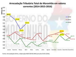 602.67
574.96
510.79
545.02
467.56
491.53
466.57
453.84
443.04
484.50
437.74
471.10
479.45
492.46
477.63
447.46
459.21
417.84
454.28
397.87
429.38
403.07
425.27
434.84
427.04
472.62
440.04
460.79
390
410
430
450
470
490
510
530
550
570
590
610
630
650
Janeiro fevereiro Março Abril Maio Junho Julho Agosto Setembro Outubro Novembro Dezembro
MilhõesR$
Arrecadação Tributária Total do Maranhão em valores
correntes (2014-2015-2016)
2016
2015
2014
Fonte: Arrecadação Online, elaboração NEEF/SEFAZ-MA (consulta 03.05.2016).
 