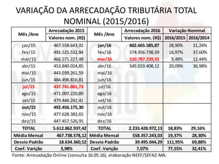 VARIAÇÃO DA ARRECADAÇÃO TRIBUTÁRIA TOTAL
NOMINAL (2015/2016)
Valores nom. (R$) Valores nom. (R$) 2016/2015 2016/2014
jan/15 467.558.643,92 jan/16 602.665.585,87 28,90% 31,24%
fev/15 491.525.532,84 fev/16 574.956.738,59 16,97% 37,60%
mar/15 466.571.227,48 mar/16 510.787.239,55 9,48% 12,44%
abr/15 453.840.024,85 abr/16 545.019.408,12 20,09% 36,98%
mai/15 443.039.261,59 mai/16
jun/15 484.498.816,81 jun/16
jul/15 437.741.881,73 jul/16
ago/15 471.097.220,89 ago/16
set/15 479.448.242,41 set/16
out/15 492.456.175,30 out/16
nov/15 477.628.382,65 nov/16
dez/15 447.457.526,95 dez/16
TOTAL 5.612.862.937,42 TOTAL 2.233.428.972,13 18,83% 29,16%
Média Mensal 467.738.578,12 Média Mensal 558.357.243,03 19,37% 28,30%
Desvio Padrão 18.634.360,52 Desvio Padrão 39.495.044,29 111,95% 69,88%
Coef. Varição 3,98% Coef. Varição 7,07% 77,55% 32,41%
Fonte: Arrecadação Online (consulta 16.05.16), elaboração NEEF/SEFAZ-MA.
Variação Nominal
Mês /Ano
Arrecadação 2015
Mês /Ano
Arrecadação 2016
 