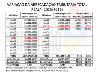 VARIAÇÃO DA ARRECADAÇÃO TRIBUTÁRIA TOTAL
REAL* (2015/2016)
Valores reais* (R$) Valores reais* (R$) 2016/2015 2016/2014
jan/15 527.718.341,46 jan/16 614.429.553,26 16,43% 10,65%
fev/15 548.082.389,81 fev/16 580.951.532,76 6,00% 15,77%
mar/15 513.478.943,85 mar/16 513.903.417,03 0,08% -4,94%
abr/15 495.946.369,25 abr/16 545.019.408,12 9,89% 15,88%
mai/15 480.587.683,32 mai/16
jun/15 521.441.038,08 jun/16
jul/15 468.216.502,80 jul/16
ago/15 502.788.023,55 ago/16
set/15 508.952.284,29 set/16
out/15 518.509.928,63 out/16
nov/15 497.869.192,67 nov/16
dez/15 461.985.155,34 dez/16
TOTAL 6.045.575.853,04 TOTAL 2.254.303.911,16 8,11% 9,01%
Média Mensal 503.797.987,75 Média Mensal 563.575.977,79 11,87% 10,34%
Desvio Padrão 24.922.041,19 Desvio Padrão 43.587.863,83 74,90% 61,23%
Coef. Varição 4,95% Coef. Varição 7,73% 56,35% 46,11%
Fonte: Arrecadação Online (consulta 16.05.16), elaboração NEEF/SEFAZ-MA.
(*) Valores Corrigidos a Preços de Abril/2016, IPCA-IBGE (DEZ 93 = 100).
Variação Real *
Mês /Ano
Arrecadação 2015
Mês /Ano
Arrecadação 2016
 