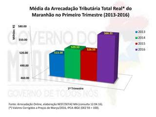 460.00
490.00
520.00
550.00
580.00
1º Trimestre
513.38
529.33
526.55
566.31
MilhõesR$
Média da Arrecadação Tributária Total Real* do
Maranhão no Primeiro Trimestre (2013-2016)
2013
2014
2015
2016
Fonte: Arrecadação Online, elaboração NEEF/SEFAZ-MA (consulta 12.04.16).
(*) Valores Corrigidos a Preços de Março/2016, IPCA-IBGE (DEZ 93 = 100).
 