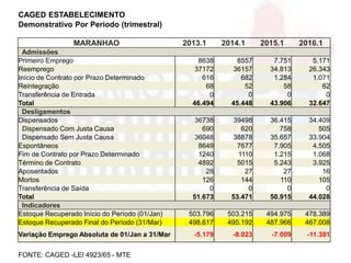 CAGED ESTABELECIMENTO
Demonstrativo Por Período (trimestral)
MARANHAO 2013.1 2014.1 2015.1 2016.1
Admissões
Primeiro Emprego 8638 8557 7.751 5.171
Reemprego 37172 36157 34.813 26.343
Início de Contrato por Prazo Determinado 616 682 1.284 1.071
Reintegração 68 52 58 62
Transferência de Entrada 0 0 0 0
Total 46.494 45.448 43.906 32.647
Desligamentos
Dispensados 36738 39498 36.415 34.409
Dispensado Com Justa Causa 690 620 758 505
Dispensado Sem Justa Causa 36048 38878 35.657 33.904
Espontâneos 8649 7677 7.905 4.505
Fim de Contrato por Prazo Determinado 1240 1110 1.215 1.068
Término de Contrato 4892 5015 5.243 3.925
Aposentados 28 27 27 16
Mortos 126 144 110 105
Transferência de Saída 0 0 0 0
Total 51.673 53.471 50.915 44.028
Indicadores
Estoque Recuperado Início do Período (01/Jan) 503.796 503.215 494.975 478.389
Estoque Recuperado Final do Período (31/Mar) 498.617 495.192 487.966 467.008
Variação Emprego Absoluta de 01/Jan a 31/Mar -5.179 -8.023 -7.009 -11.381
FONTE: CAGED -LEI 4923/65 - MTE
 