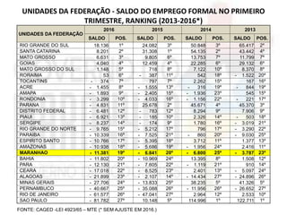 UNIDADES DA FEDERAÇÃO - SALDO DO EMPREGO FORMAL NO PRIMEIRO
TRIMESTRE, RANKING (2013-2016*)
UNIDADES DA FEDERAÇÃO
2016 2015 2014 2013
SALDO POS. SALDO POS. SALDO POS. SALDO POS.
RIO GRANDE DO SUL 18.136 1º 24.082 3º 50.848 3º 65.417 2º
SANTA CATARINA 8.201 2º 31.308 1º 54.135 2º 43.442 4º
MATO GROSSO 6.631 3º 9.805 6º 13.753 7º 11.799 7º
GOIAS 4.040 4º 12.459 4º 22.285 6º 29.132 6º
MATO GROSSO DO SUL 1.148 5º 718 8º 7.122 10º 8.370 8º
RORAIMA 53 6º - 387 11º 542 18º - 1.522 20º
TOCANTINS - 374 7º 797 7º 2.262 15º 167 16º
ACRE - 1.455 8º - 1.555 13º - 316 19º - 844 19º
AMAPA - 1.893 9º - 2.405 15º - 1.936 23º 545 15º
RONDONIA - 3.299 10º - 4.033 16º - 1.156 22º - 221 17º
PARANA - 4.831 11º 25.678 2º 45.671 4º 45.370 3º
DISTRITO FEDERAL - 6.481 12º - 783 12º 8.294 9º 7.906 9º
PIAUI - 6.921 13º - 185 10º 2.326 14º - 503 18º
SERGIPE - 8.237 14º - 174 9º 1.780 16º - 3.019 21º
RIO GRANDE DO NORTE - 9.765 15º - 5.212 17º 796 17º - 3.290 22º
PARAIBA - 10.339 16º - 7.525 21º - 860 20º - 9.030 25º
ESPIRITO SANTO - 10.766 17º - 5.395 18º 3.712 11º 1.377 13º
AMAZONAS - 10.938 18º - 5.686 19º - 1.956 24º 2.416 11º
MARANHAO - 11.381 19º - 6.841 20º - 6.800 25º - 3.787 23º
BAHIA - 11.802 20º - 10.969 24º 13.395 8º 1.508 12º
PARA - 12.130 21º - 7.605 22º - 1.119 21º 910 14º
CEARA - 17.018 22º - 8.525 23º 2.401 13º - 5.097 24º
ALAGOAS - 21.899 23º - 2.107 14º - 14.434 27º - 24.896 26º
MINAS GERAIS - 27.706 24º - 13.833 25º 38.235 5º 41.326 5º
PERNAMBUCO - 40.667 25º - 35.088 26º - 11.956 26º - 26.652 27º
RIO DE JANEIRO - 61.577 26º - 47.041 27º 2.964 12º 2.533 10º
SAO PAULO - 81.782 27º 10.148 5º 114.996 1º 122.711 1º
FONTE: CAGED -LEI 4923/65 – MTE (* SEM AJUSTE EM 2016.)
 