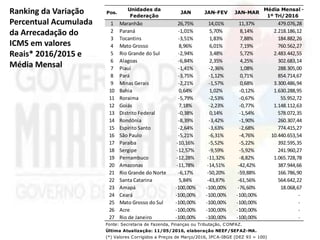 Pos.
Unidades da
Federação
JAN JAN-FEV JAN-MAR
Média Mensal -
1º Tri/2016
1 Maranhão 26,75% 14,01% 11,37% 479.076,28
2 Paraná -1,01% 5,70% 8,14% 2.218.186,12
3 Tocantins -3,51% 1,83% 7,88% 184.882,26
4 Mato Grosso 8,96% 6,01% 7,19% 760.562,27
5 Rio Grande do Sul -2,94% 3,48% 5,72% 2.483.442,55
6 Alagoas -6,84% 2,35% 4,25% 302.683,14
7 Piauí -1,41% -2,36% 1,08% 288.305,00
8 Pará -3,75% -1,12% 0,71% 854.714,67
9 Minas Gerais -2,21% -1,57% 0,68% 3.300.486,94
10 Bahia 0,64% 1,02% -0,12% 1.630.288,95
11 Roraima -5,79% -2,53% -0,67% 55.952,72
12 Goiás 7,18% -2,23% -0,77% 1.148.112,63
13 Distrito Federal -0,38% 0,14% -1,54% 578.072,35
14 Rondônia -8,39% -3,42% -1,90% 260.307,44
15 Espírito Santo -2,64% -3,63% -2,68% 774.415,27
16 São Paulo -5,21% -6,31% -4,76% 10.440.653,54
17 Paraíba -10,16% -5,52% -5,22% 392.595,35
18 Sergipe -12,57% -9,59% -5,92% 241.960,27
19 Pernambuco -12,28% -11,32% -8,82% 1.065.728,78
20 Amazonas -11,78% -14,51% -42,42% 387.944,66
21 Rio Grande do Norte -6,17% -50,20% -59,88% 166.786,90
22 Santa Catarina 5,84% -43,87% -61,56% 564.642,22
23 Amapá -100,00% -100,00% -76,60% 18.068,67
24 Ceará -100,00% -100,00% -100,00% -
25 Mato Grosso do Sul -100,00% -100,00% -100,00% -
26 Acre -100,00% -100,00% -100,00% -
27 Rio de Janeiro -100,00% -100,00% -100,00% -
Fonte: Secretaria de Fazenda, Finanças ou Tributação, CONFAZ.
Última Atualização: 11/05/2016, elaboração NEEF/SEFAZ-MA.
(*) Valores Corrigidos a Preços de Março/2016, IPCA-IBGE (DEZ 93 = 100)
Ranking da Variação
Percentual Acumulada
da Arrecadação do
ICMS em valores
Reais* 2016/2015 e
Média Mensal
 