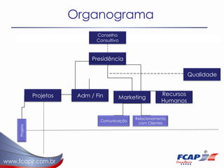 Organograma Presidência Marketing Recursos Humanos Qualidade Adm / Fin Comunicação Relacionamento com Clientes Conselho Consultivo Projeto Projetos 