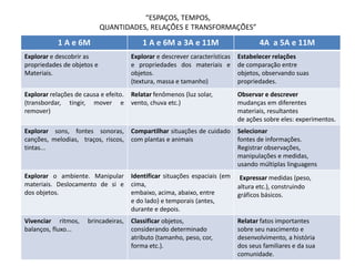 “ESPAÇOS, TEMPOS,
QUANTIDADES, RELAÇÕES E TRANSFORMAÇÕES”
1 A e 6M 1 A e 6M a 3A e 11M 4A a 5A e 11M
Explorar e descobrir as
propriedades de objetos e
Materiais.
Explorar e descrever características
e propriedades dos materiais e
objetos.
(textura, massa e tamanho)
Estabelecer relações
de comparação entre
objetos, observando suas
propriedades.
Explorar relações de causa e efeito.
(transbordar, tingir, mover e
remover)
Relatar fenômenos (luz solar,
vento, chuva etc.)
Observar e descrever
mudanças em diferentes
materiais, resultantes
de ações sobre eles: experimentos.
Explorar sons, fontes sonoras,
canções, melodias, traços, riscos,
tintas...
Compartilhar situações de cuidado
com plantas e animais
Selecionar
fontes de informações.
Registrar observações,
manipulações e medidas,
usando múltiplas linguagens
Explorar o ambiente. Manipular
materiais. Deslocamento de si e
dos objetos.
Identificar situações espaciais (em
cima,
embaixo, acima, abaixo, entre
e do lado) e temporais (antes,
durante e depois.
Expressar medidas (peso,
altura etc.), construindo
gráficos básicos.
Vivenciar ritmos, brincadeiras,
balanços, fluxo...
Classificar objetos,
considerando determinado
atributo (tamanho, peso, cor,
forma etc.).
Relatar fatos importantes
sobre seu nascimento e
desenvolvimento, a história
dos seus familiares e da sua
comunidade.
 