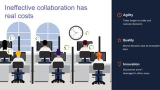 Ineffective collaboration has
real costs Agility
Takes longer to make and
execute decisions
Innovation
Discoveries aren’t
leveraged in other areas
Quality
Worse decisions due to incomplet
data
 