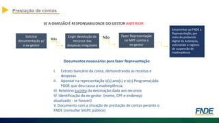 Prestação de contas
SE A OMISSÃO É RESPONSABILIDADE DO GESTOR ANTERIOR:
Solicitar
documentação p/
o ex-gestor
Exigir devolução de
recursos das
despesas irregulares
Fazer Representação
no MPF contra o
ex-gestor
Não Não
Documentos necessários para fazer Representação
I. Extrato bancário da conta, demonstrando as receitas e
despesas.
II. Apontar na representação o(s) ano(s) e o(s) Programa(s)do
PDDE que deu causa a inadimplência;
III. Relatório sucinto da destinação dada aos recursos
IV. Identificação do ex-gestor (nome, CPF e endereço
atualizado - se houver)
V. Documento com a situação de prestação de contas perante o
FNDE (consultar SIGPC público)
Encaminhar ao FNDE a
Representação, por
meio do protocolo
digital da Autarquia,
solicitando o registro
de suspensão de
inadimplência.
 