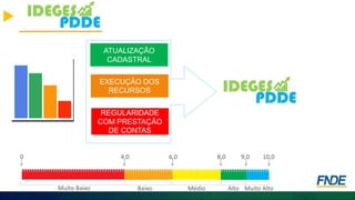 ATUALIZAÇÃO
CADASTRAL
EXECUÇÃO DOS
RECURSOS
REGULARIDADE
COM PRESTAÇÃO
DE CONTAS
Muito Baixo Baixo Médio Alto Muito Alto
0 4,0 6,0 8,0 9,0 10,0
 