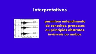 permitem entendimento
de conceitos, processos
ou princípios abstratos,
invisíveis ou ambos.
Interpretativos:
 