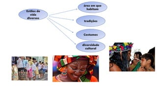área em que
habitam
Estilos de
vida
diversos
Costumes
tradições
diversidade
cultural
 