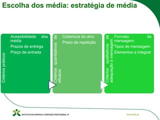 Escolha dos média: estratégia de média
Critérios
práticos
Acessibilidade dos
média
Prazos de entrega
Preço de entrada
Critérios
quantitativos
de
eficácia
Cobertura do alvo
Prazo de repetição
Critérios
qualitativos
de
adequação
à
mensagem
Formato da
mensagem
Tipos de mensagem
Elementos a integrar
 