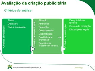 Avaliação da criação publicitária
Critérios
estratégicos
Alvos
Objetivos
Eixo e promessa
Critérios
de
comunicação
Atenção
Atribuição
Perceção
Compreensão
Originalidade
Credibilidade da
promessa
Resistência
presumível ao uso
Critérios
de
realização
Exequibilidade
técnica
Custos de produção
Disposições legais
Critérios de análise
 