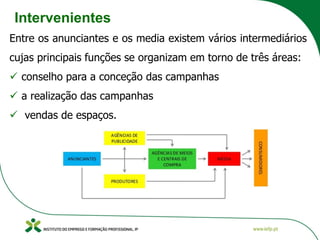 Intervenientes
Entre os anunciantes e os media existem vários intermediários
cujas principais funções se organizam em torno de três áreas:
✓ conselho para a conceção das campanhas
✓ a realização das campanhas
✓ vendas de espaços.
 