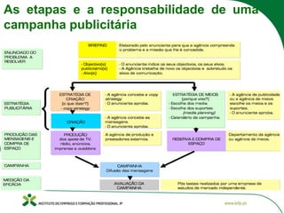 As etapas e a responsabilidade de uma
campanha publicitária
 