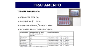 TERAPIA COMBINADA
 AEROBIOSE ESTRITA
 MULTIPLICAÇÃO LENTA
 DIVERSAS POPULAÇÕES BACILARES
 MUTANTES RESISTENTES NATURAIS
TRATAMENTO
 