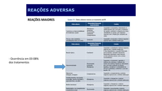 REAÇÕES ADVERSAS
REAÇÕES MAIORES
- Ocorrência em 03-08%
dos tratamentos
 