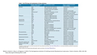 Müller, B., Borrell, S., Rose, G., & Gagneux, S. (2013). The heterogeneous evolution of multidrug-resistant Mycobacterium tuberculosis. Trends in Genetics, 29(3), 160–169.
https://doi.org/10.1016/j.tig.2012.11.005
 