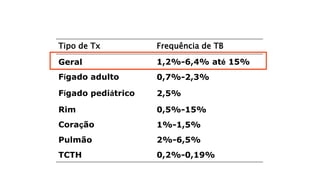 Tipo de Tx Frequência de TB
Geral 1,2%-6,4% até 15%
Fígado adulto 0,7%-2,3%
Fígado pediátrico 2,5%
Rim 0,5%-15%
Coração 1%-1,5%
Pulmão 2%-6,5%
TCTH 0,2%-0,19%
Munoz et al. Clin Infect Dis 2005;40:581-8.
 