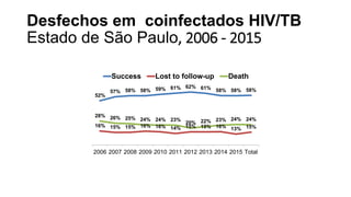 Desfechos em coinfectados HIV/TB
Estado de São Paulo, 2006 - 2015
52%
57% 58% 58% 59% 61% 62% 61% 58% 58% 58%
16% 15% 15% 16% 16% 14% 15% 15% 16% 13% 15%
28% 26% 25% 24% 24% 23%
20% 22% 23% 24% 24%
2006 2007 2008 2009 2010 2011 2012 2013 2014 2015 Total
Success Lost to follow-up Death
 