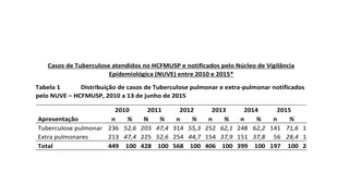 Casos de Tuberculose atendidos no HCFMUSP e notificados pelo Núcleo de Vigilância
Epidemiológica (NUVE) entre 2010 e 2015*
Tabela 1 Distribuição de casos de Tuberculose pulmonar e extra-pulmonar notificados
pelo NUVE – HCFMUSP, 2010 a 13 de junho de 2015
Apresentação
2010 2011 2012 2013 2014 2015 Total
n % N % n % n % n % n % n %
Tuberculose pulmonar 236 52,6 203 47,4 314 55,3 252 62,1 248 62,2 141 71,6 1394 57,0
Extra pulmonares 213 47,4 225 52,6 254 44,7 154 37,9 151 37,8 56 28,4 1053 43,0
Total 449 100 428 100 568 100 406 100 399 100 197 100 2447 100
 