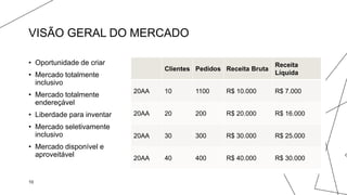 VISÃO GERAL DO MERCADO
• Oportunidade de criar
• Mercado totalmente
inclusivo
• Mercado totalmente
endereçável
• Liberdade para inventar
• Mercado seletivamente
inclusivo
• Mercado disponível e
aproveitável
Clientes Pedidos Receita Bruta
Receita
Líquida
20AA 10 1100 R$ 10.000 R$ 7.000
20AA 20 200 R$ 20.000 R$ 16.000
20AA 30 300 R$ 30.000 R$ 25.000
20AA 40 400 R$ 40.000 R$ 30.000
10
 