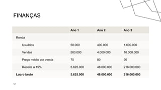 FINANÇAS
Ano 1 Ano 2 Ano 3
Renda
Usuários 50.000 400.000 1.600.000
Vendas 500.000 4.000.000 16.000.000
Preço médio por venda 75 80 90
Receita a 15% 5.625.000 48.000.000 216.000.000
Lucro bruto 5.625.000 48.000.000 216.000.000
12
 