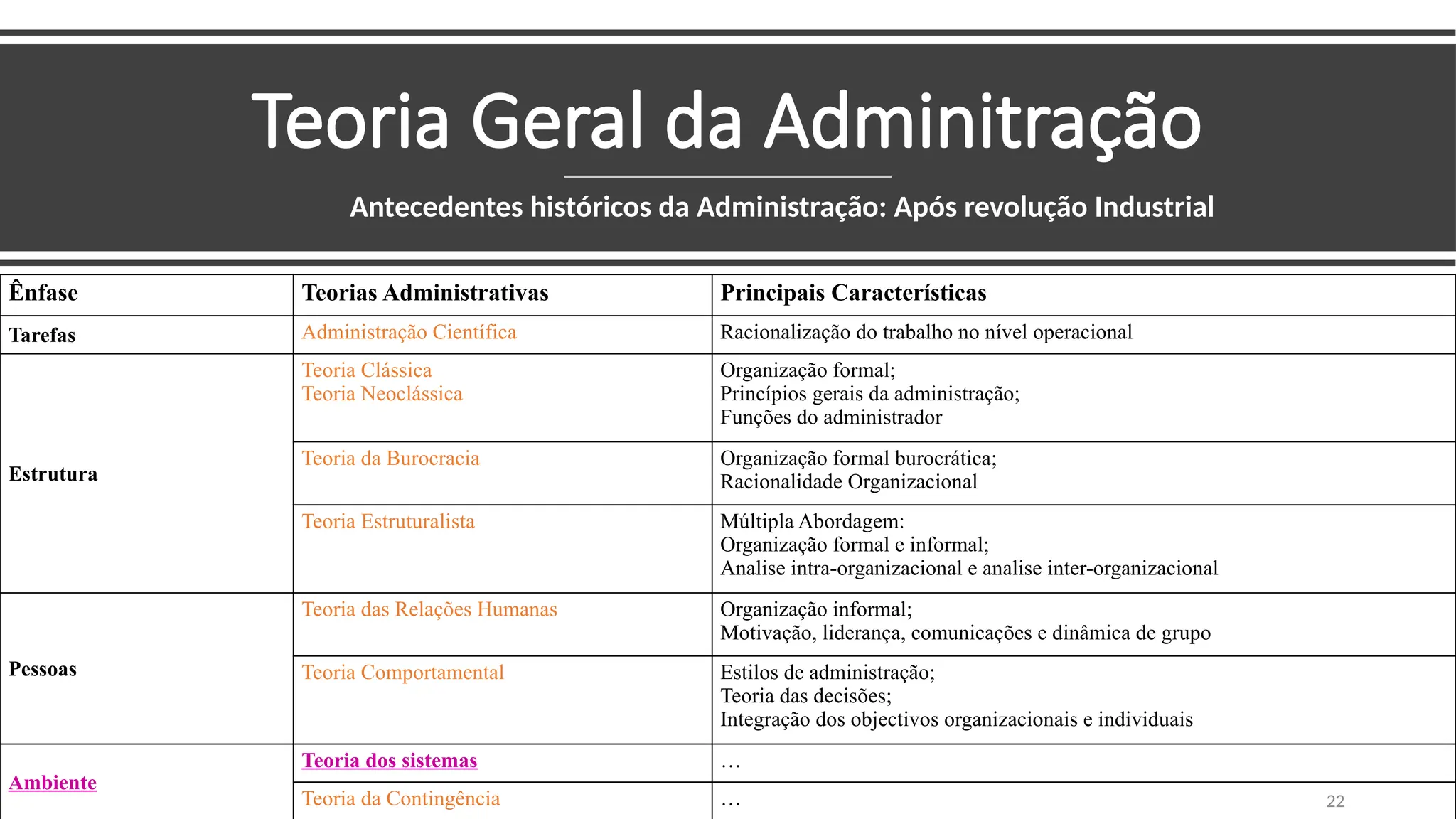 Teoria Geral da Adminitração
Antecedentes históricos da Administração: Após revolução Industrial
22
Ênfase Teorias Administrativas Principais Características
Tarefas Administração Científica Racionalização do trabalho no nível operacional
Estrutura
Teoria Clássica
Teoria Neoclássica
Organização formal;
Princípios gerais da administração;
Funções do administrador
Teoria da Burocracia Organização formal burocrática;
Racionalidade Organizacional
Teoria Estruturalista Múltipla Abordagem:
Organização formal e informal;
Analise intra-organizacional e analise inter-organizacional
Pessoas
Teoria das Relações Humanas Organização informal;
Motivação, liderança, comunicações e dinâmica de grupo
Teoria Comportamental Estilos de administração;
Teoria das decisões;
Integração dos objectivos organizacionais e individuais
Ambiente
Teoria dos sistemas …
Teoria da Contingência …
 
