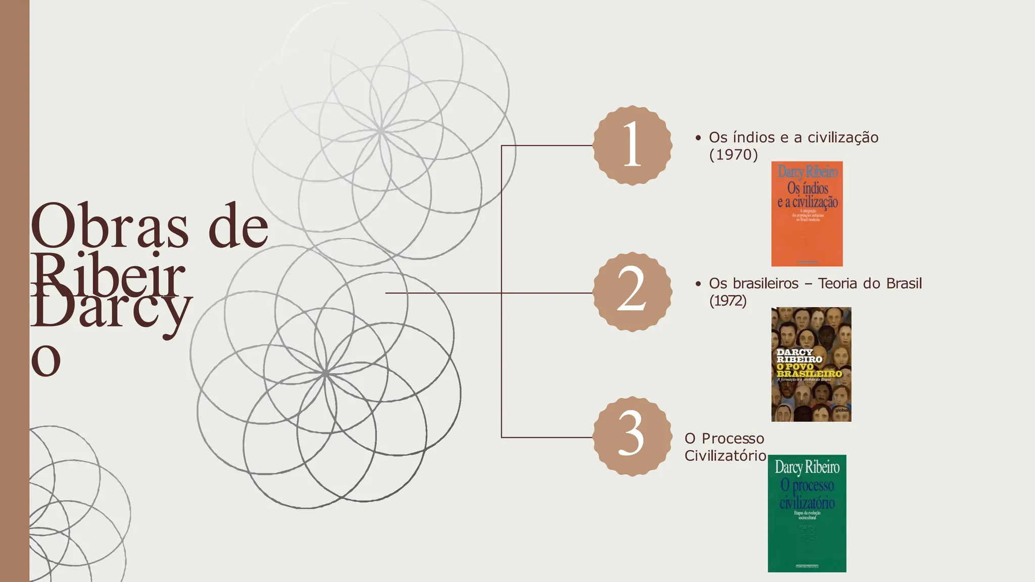 Obras de
Darcy
Ribeir
o
1
2
3
Os índios e a civilização
(1970)
Os brasileiros – Teoria do Brasil
(1972)
O Processo
Civilizatório
