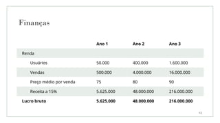 Finanças
Ano 1 Ano 2 Ano 3
Renda
Usuários 50.000 400.000 1.600.000
Vendas 500.000 4.000.000 16.000.000
Preço médio por venda 75 80 90
Receita a 15% 5.625.000 48.000.000 216.000.000
Lucro bruto 5.625.000 48.000.000 216.000.000
12
 