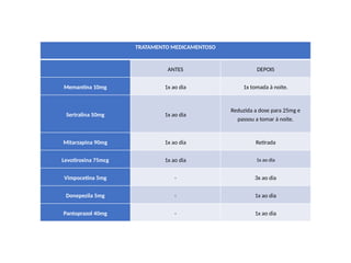 TRATAMENTO MEDICAMENTOSO
ANTES DEPOIS
Memantina 10mg 1x ao dia 1x tomada à noite.
Sertralina 50mg 1x ao dia
Reduzida a dose para 25mg e
passou a tomar à noite.
Mitarzapina 90mg 1x ao dia Retirada
Levotiroxina 75mcg 1x ao dia 1x ao dia
Vimpocetina 5mg - 3x ao dia
Donepezila 5mg - 1x ao dia
Pantoprazol 40mg - 1x ao dia
 