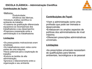 ESCOLA CLÁSSICA – Administração Científica Contribuições de Taylor: Melhorou: Produtividade; Eficiência das fábricas. Introduziu análise científica no ambiente de trabalho; O sistema de gratificação diferenciada equiparava as recompensas dos trabalhadores a seu desempenho; Propiciava cooperação entre a administração e os trabalhadores Limitações Os pressupostos motivacionais eram simplistas; Os trabalhadores eram vistos como partes de uma máquina; Havia potencial para a exploração do trabalho; Excluía as tarefas da alta administração; Ignorava o relacionamento entre a organização e seu ambiente Contribuições de Fayol: Viam a administração como uma profissão que pode ser treinada e desenvolvida; Enfatizavam os amplos aspectos de políticas dos administradores de nível máximo; Ofereciam prescrições administrativas universais. Limitações As prescrições universais necessitam de qualificações para fatores ambientais, tecnológicos e de pessoal 