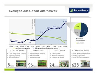 Evolução dos Canais Alternativos




                                            Início das Operações
                                                   com Franquias
13%                                                                                                          41,0%   45%
                                                                                                                     40%

                                                                                               31%                   35%      22.9%
                                                                                                     30,0%
                                                                                      28%                            30%
                                                                                                                     25%                      53.1%
        8,1%                                                               21%                                               24.0%
                                           7,6%                                                                      20%
                                                                                                                     15%
                                                                                                      6,0%                      FRANQUIAS
                                           7%                              10%                                       10%
          6%      5%                                                                                         4,50%              LOJAS PRÓPRIAS
                         3%                                                                                          5%
                                     9%                                                                                         CALL CENTER
4%                                                                                                                   0%
        1T06      2T06   3T06   4T06       1T07                     2T07     3T07    4T07     1T08    2T08   3T08
                  Comissões / Originação                           % Originação dos Canais Alternativos

          LOJAS PRÓPRIAS                         FRANQUIAS                                      CALL CENTER                CORRESPONDENTES
      • Lojas em grandes centros     • Canal único e inovador                               • Capilaridade            • Canal altamente escalável
      • Equipes próprias             • Exclusividade                                        • Refinanciamentos        • O mais tradicional
      • Novas aberturas              • Maior controle                                       • Compra de Dívidas       • Portal do Correspondente




      5   lojas                      96             lojas                                24      postos                   628
                                                                                                                                                      11
 