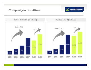 Composição dos Ativos


   Carteira de Crédito (R$ milhões)     Total do Ativo (R$ milhões)



    CAGR = 72 %                                                 22%
                                      CAGR = 75%
                              44 %




                                                                      12
 