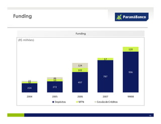 Funding


                             Funding

 (R$ milhões)


                                                            120


                                             57

                              124
                              102
                                                            996
                                            787
                 46
        22       53
        32                    497

        224     272


       2004     2005          2006          2007            9M08

                 Depósitos     MTN     Cessão de Créditos



                                                                   14
 