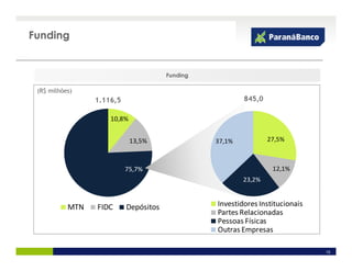 Funding


                                       Funding

 (R$ milhões)
                 1.116,5                                 845,0

                     10,8%


                             13,5%               37,1%           27,5%



                           75,7%                                  12,1%
                                                         23,2%



           MTN   FIDC      Depósitos             Investidores Institucionais
                                                 Partes Relacionadas
                                                 Pessoas Físicas
                                                 Outras Empresas

                                                                               15
 