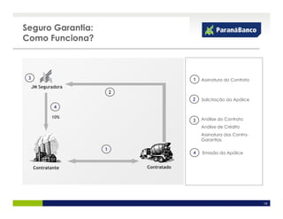 Seguro Garantia:
Como Funciona?



 3                                        1   Assinatura do Contrato
     JM Seguradora
                         2
                                          2   Solicitação da Apólice
              4

             10%                              Análise do Contrato
                                          3
                                              Análise de Crédito
                                              Assinatura das Contra-
                                              Garantias

                     1
                                          4   Emissão da Apólice


     Contratante             Contratado




                                                                       19
 