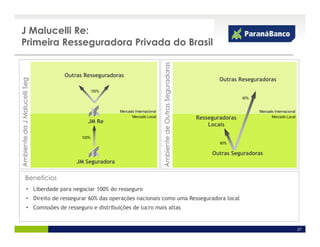 J Malucelli Re:
Primeira Resseguradora Privada do Brasil




                                                                           Ambiente de Outras Seguradoras
                              Outras Resseguradoras
                                                                                                                    Outras Reseguradoras
Ambiente da J Malucelli Seg




                                           100%
                                                                                                                             40%


                                                   Mercado Internacional                                                           Mercado Internacional
                                                         Mercado Local                                      Resseguradoras               Mercado Local
                                       JM Re
                                                                                                                Locais

                                    100%
                                                                                                                    60%

                                                                                                                 Outras Seguradoras
                                  JM Seguradora

           Benefícios
               • Liberdade para negociar 100% do resseguro
               • Direito de ressegurar 60% das operações nacionais como uma Resseguradora local
               • Comissões de resseguro e distribuições de lucro mais altas


                                                                                                                                                           27
 