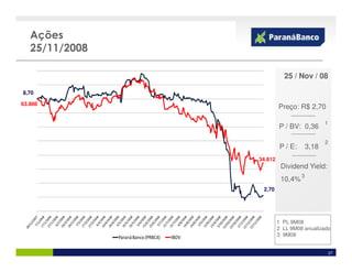 Ações
   25/11/2008

                                                         25 / Nov / 08

8,70

63.886
                                                       Preço: R$ 2,70

                                                                            1
                                                       P / BV: 0,36

                                                                            2
                                                        P / E:       3,18
                                              34.812
                                                        Dividend Yield:
                                                                 3
                                                        10,4%
                                               2,70




                                                       1 PL 9M08
                                                       2 LL 9M08 anualizado
                Paraná Banco (PRBC4)   IBOV            3 9M08


                                                                                27
 