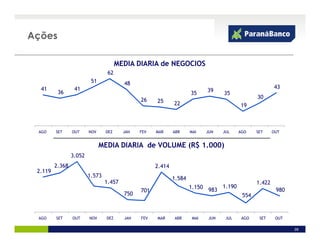 Ações

                                       MEDIA DIARIA de NEGOCIOS
                                  62
                          51             48
  41              41                                                                                     43
          36                                                         35     39
                                                                                   35
                                                                                                 30
                                               26    25      22                           19



 AGO     SET     OUT     NOV     DEZ     JAN   FEV   MAR     ABR     MAI    JUN    JUL    AGO    SET     OUT


                               MEDIA DIARIA de VOLUME (R$ 1.000)
                 3.052
         2.368                                       2.414
 2.119
                         1.573                               1.584
                                 1.457                                                           1.422
                                                                     1.150 983 1.190                      980
                                               701
                                         750                                               554


 AGO     SET     OUT     NOV     DEZ     JAN   FEV   MAR     ABR      MAI    JUN    JUL    AGO    SET     OUT

                                                                                                                28
 