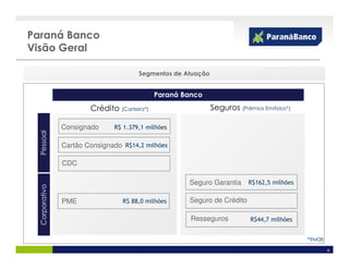 Paraná Banco
Visão Geral

                                       Segmentos de Atuação


                                              Paraná Banco
                        Crédito (Carteira*)                   Seguros (Prêmios Emitidos*)

                Consignado     R$ 1.379,1 milhões
  Pessoal




                Cartão Consignado R$14,2 milhões

                CDC

                                                      Seguro Garantia     R$162,5 milhões
  Corporativo




                PME               R$ 88,0 milhões     Seguro de Crédito

                                                       Resseguros          R$44,7 milhões


                                                                                            *9M08
                                                                                                    4
 
