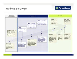 Histórico do Grupo

     Fundação/
                                                 Expansão                                                  Pós-IPO
    Consolidação


                                                                                            2007:                      2008: Início
                                                                 2004: J. Malucelli         Incorporação               das operações
                                                                 Seguradora assina          total da                   de Seguro de
                                                                 joint venture com          Seguradora                 Crédito
                                           1997: J. Malucelli
                                                                 Advent International
                                           Seguradora se torna
                                           líder de mercado
                                           em seguro garantia
                        1991:
                        Estabelecimento
                        da J. Malucelli
   1979: Aquisição da   Seguradora
   Paraná Financeira,
   focada em crédito
   pessoal e
   financiamento de                                                                     2007: J.           2008:        2008: Paraná
   automóveis                                                                           Malucelli          Fundação     Banco atinge 96
                                                                 2004: Paraná           Seguradora tem     da J         franquias em
                                                                 Banco é um dos         participação de    Malucelli    operação
                                                                 primeiros bancos a     mercado de 50%     Re
                                           1995: Paraná
                                                                 assinar contrato       em seu
                                           Banco enfoca em
                                                                 com o INSS             segmento
                                           empréstimos com
                        1989: Paraná       desconto em folha
1966: Joel              Banco autorizado
Malucelli fundou                           para funcionários
                        a operar como      públicos
J. Malucelli            banco múltiplo
Construtora de
Obras




                                                                                                                                          6
 