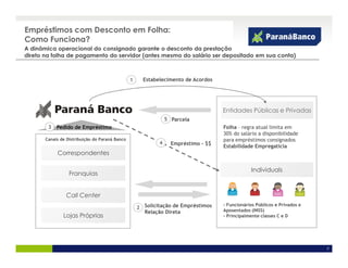 Empréstimos com Desconto em Folha:
Como Funciona?
A dinâmica operacional do consignado garante o desconto da prestação
direto na folha de pagamento do servidor (antes mesmo do salário ser depositado em sua conta)



                                                1     Estabelecimento de Acordos




                                                                                    Entidades Públicas e Privadas
                                                                5 Parcela
        3   Pedido de Empréstimo                                                    Folha – regra atual limita em
                                                                                    30% do salário a disponibilidade
       Canais de Distribuição do Paraná Banco                                       para empréstimos consignados
                                                            4     Empréstimo - $$   Estabilidade Empregatícia
            Correspondentes

                                                                                                Individuals
                  Franquias


                Call Center
                                                                                    - Funcionários Públicos e Privados e
                                                    2 Solicitação de Empréstimos    Aposentados (INSS)
                                                      Relação Direta
               Lojas Próprias                                                       - Principalmente classes C e D




                                                                                                                           7
 
