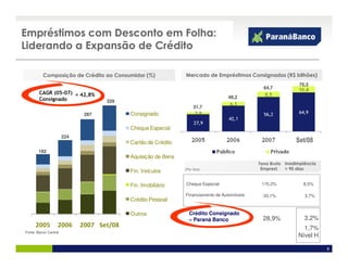 Empréstimos com Desconto em Folha:
Liderando a Expansão de Crédito

   R$ bn Composição de        Crédito ao Consumidor (%)            Mercado de Empréstimos Consignados (R$ bilhões)
                                                 CAGR (04-07)
                                                                                                                    75,3
                                                                                                   64,7
        CAGR (05-07) = 42,8%
        Consignado                                                                    48,2
                                      329
                                                                        31,7
                              287              Consignado

                                               Cheque Especial
                       224
                                               Cartão de Crédito                                                  Set/08
       182
                                               Aquisição de Bens
                                                                                                 Taxa Bruta   Inadimplência
                                                                   (Por Ano)                      Emprest.    > 90 dias
                                               Fin. Veículos

                                               Fin. Imobiliário    Cheque Especial                170,2%             8,5%

                                                                   Financiamento de Automóveis     33,1%              3,7%
                                               Crédito Pessoal

                                               Outros                Crédito Consignado
                                                                     – Paraná Banco                28,9%              3,2%
      2005         2006      2007 Set/08                                                                             1,7%
Fonte: Banco Central
                                                                                                                   Nível H

                                                                                                                              8
 